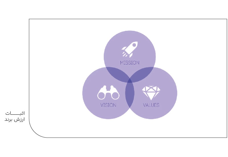 اثبات ارزش برند-min اثبات ارزش برند