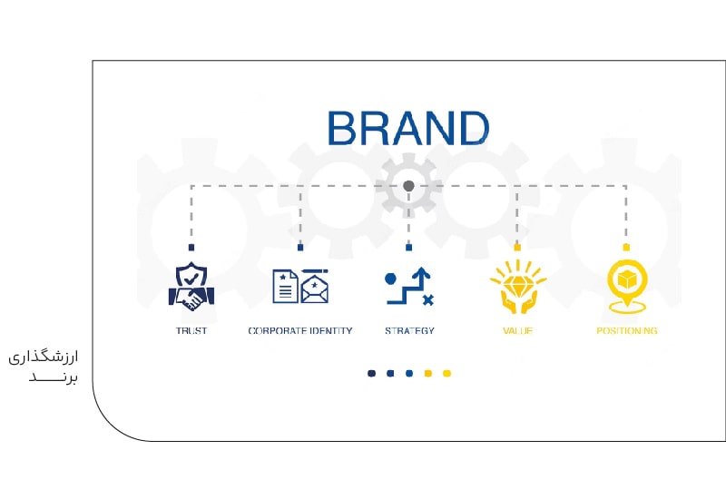 ارزشگذاری برند-min ارزشگذاری برند