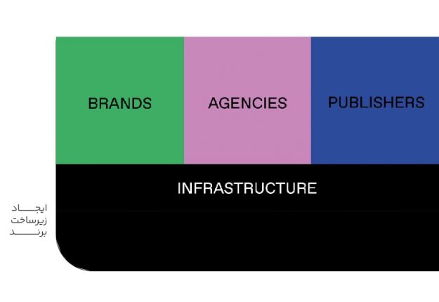 ایجاد زیرساخت برند-min ایجاد زیرساخت برند