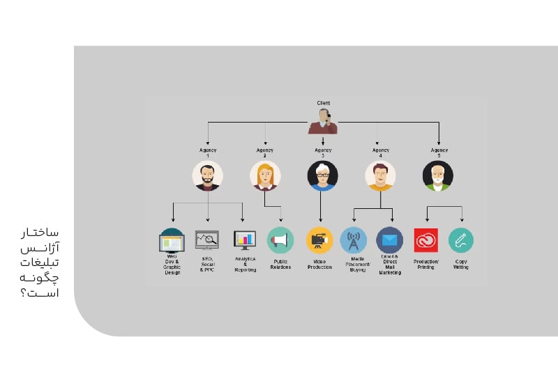 ساختار آزانس تبلیغات چگونه است-min ساختار آزانس تبلیغات چگونه است