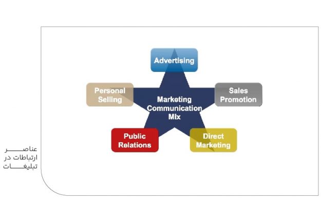 عناصر ارتباطات در تبلیغات-min عناصر ارتباطات در تبلیغات