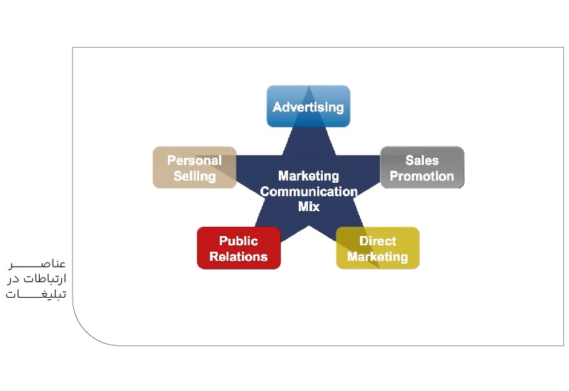 عناصر ارتباطات در تبلیغات-min عناصر ارتباطات در تبلیغات