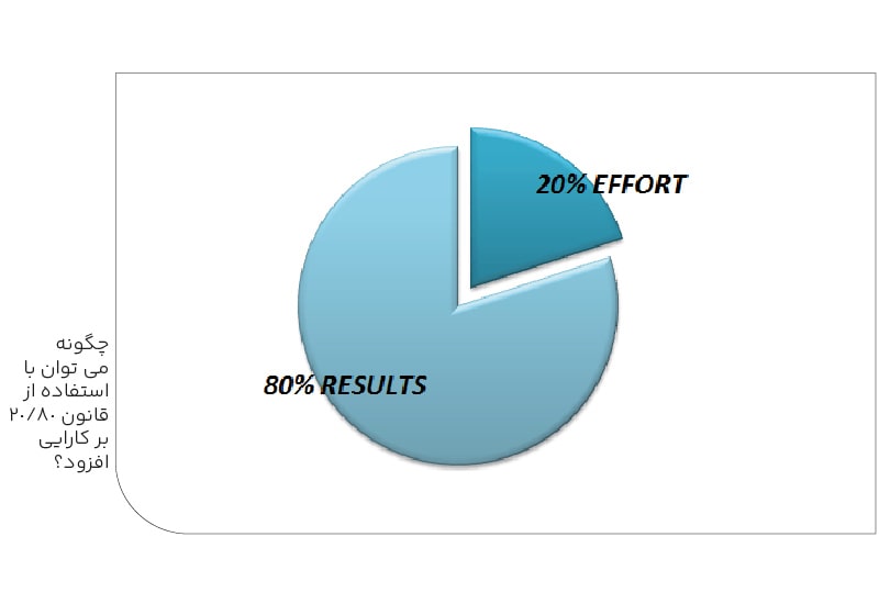 چگونه میتوان با استفاده از قانون بست . هشتاد بر کارایی افزود-min چگونه میتوان با استفاده از قانون بست . هشتاد بر کارایی افزود